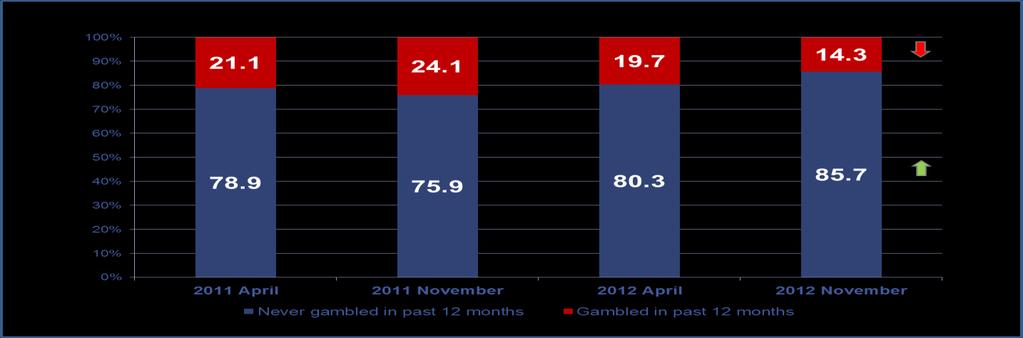 4.2 Tracking of gambling incidence over time Gambling incidence in South Africa has remained fairly stable over the last four waves with a decline towards the end of 2012. In November 2012, only 14.