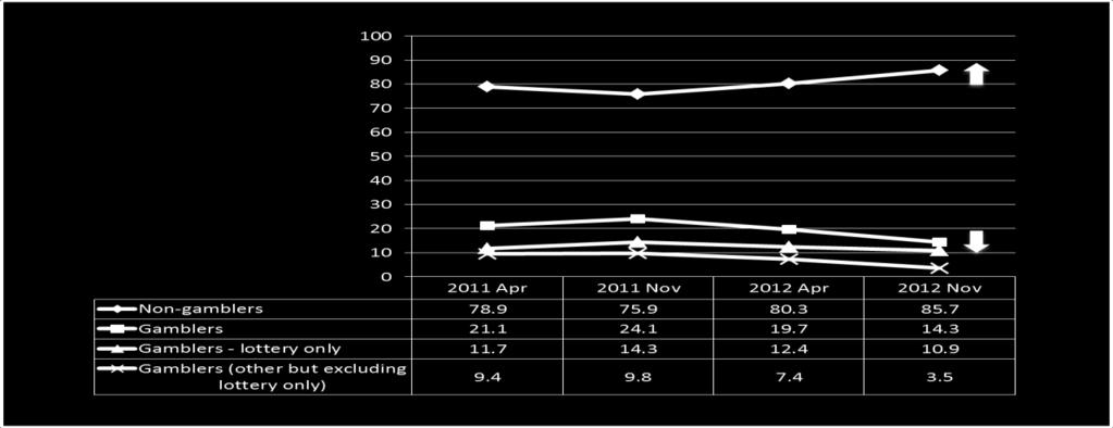 Figure 1: Tracking of gambling incidence over time (Source: Ipsos Khayabus survey April 2011, November 2011, April 2012 and November 2012) 4.
