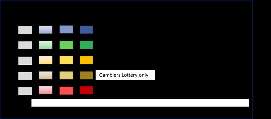 4.5 Incidence of gambling across various demographic variables Gambling incidence, in other words, how often gambling activities occurred amongst various segments of society does vary across various
