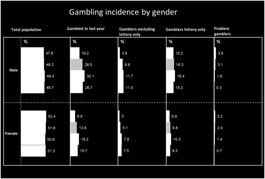 Figure 4: Gambling incidence by gender (Source: Ipsos Khayabus survey April 2011, November 2011, April 2012 and November 2012) The table below provides the incidence of males and females taking part