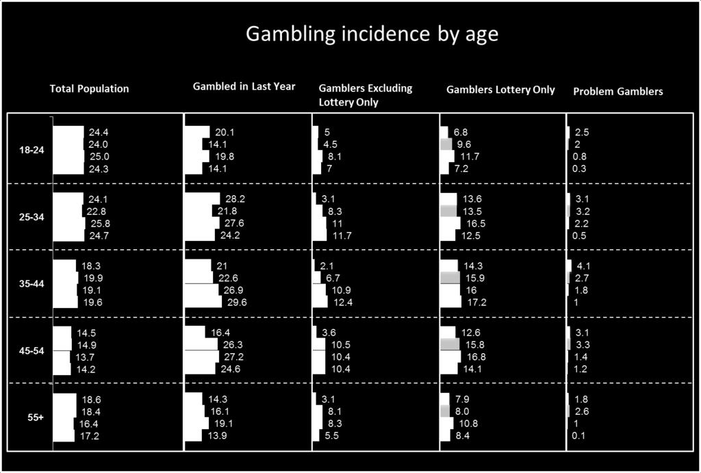 Compared to the gender distribution of the gambling population (i.e. 63.7% male and 36.