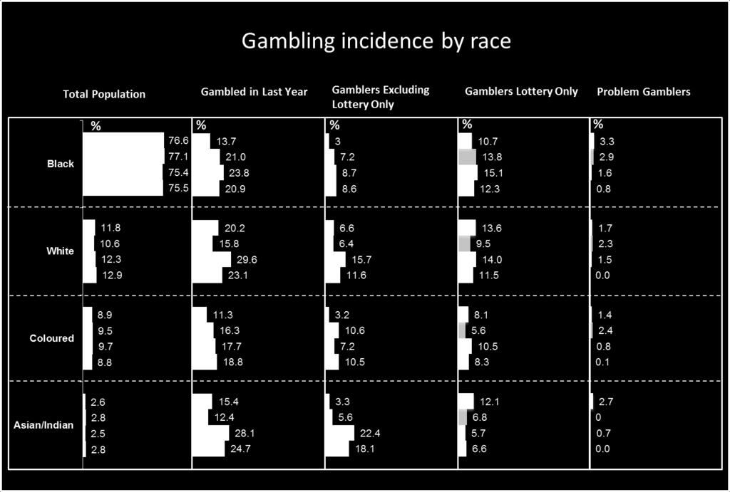 age group displays the highest incidence of gambling across the different modes of gambling.