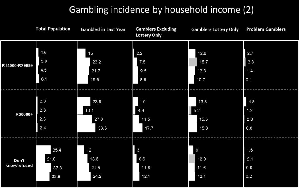 Figures with respect to the incidence of different legal gambling activities analysed by monthly household income group are given in Table 5.