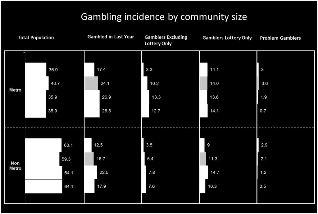 Figure 10: Gambling incidence by community size (Source: Ipsos Khayabus survey April 2011, November 2011, April 2012 and November 2012) Table 7 below compares the incidence of taking part in the