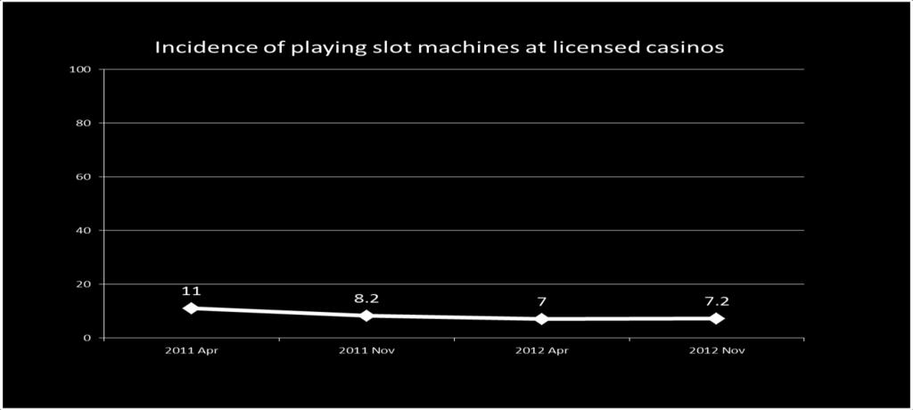 Playing slot machines is the most prevalent form of gambling within the legal casino environment. Incidence levels and the profile of these gamblers remained very stable over time.