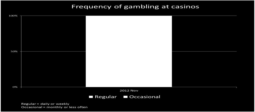 Figure 30: Frequency of gambling at casinos (Source: Ipsos Khayabus survey November 2012) 7.4 Frequency of legal betting on horse racing and sport The majority (62.