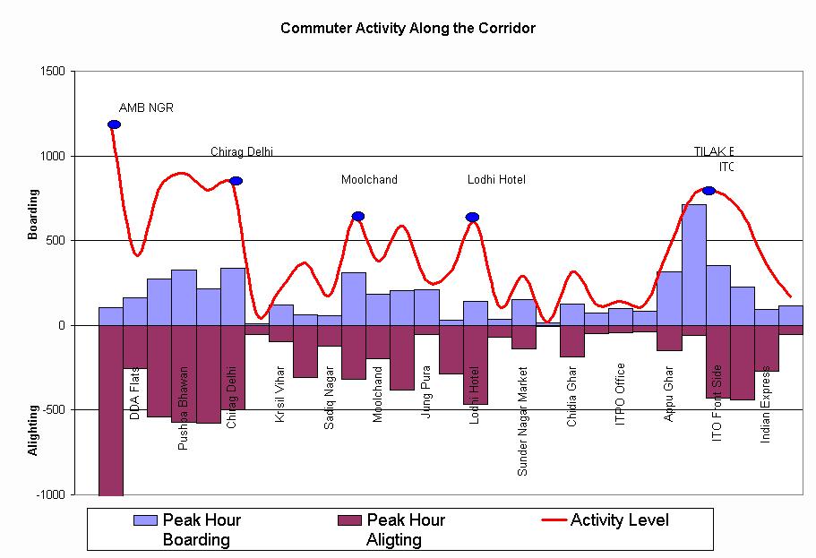 4.4 Bus Commuters Existing bus commuter demand has been analysed from data collected from all existing bus shelters on the BRT corridor from Ambedkar Nagar to Moolchand.