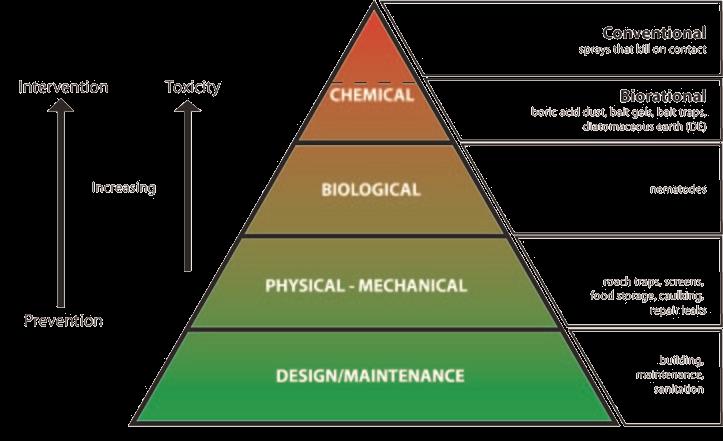 IPM Pyramid of Tactics for