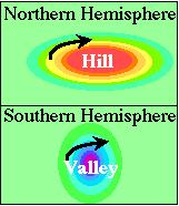 Ocean Circulation- A Combination of Convection and The Coriolis Effect There is a clockwise rotation around hills in the northern hemisphere and valleys in the Southern Hemisphere.