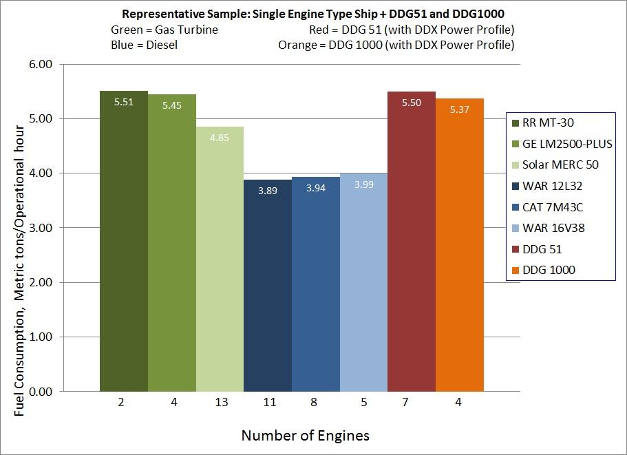 Figure 20-3: Results for a ship with only one type of engine compared