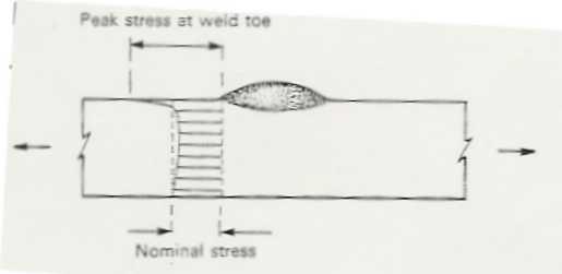 Effect of Welds on Fa(gue Life Peak stress at weld toe Nominal stress Stress concentra?