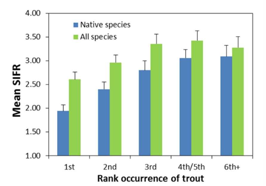 2 Effects of introduced fish on water quality and biodiversity Rainbow and brown trout were introduced to New Zealand by early settlers and have produced valued fisheries but have also greatly