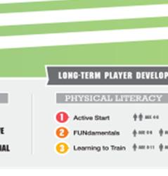 In other words, LTPD is designed to give players an optimal soccer experience at every stage by