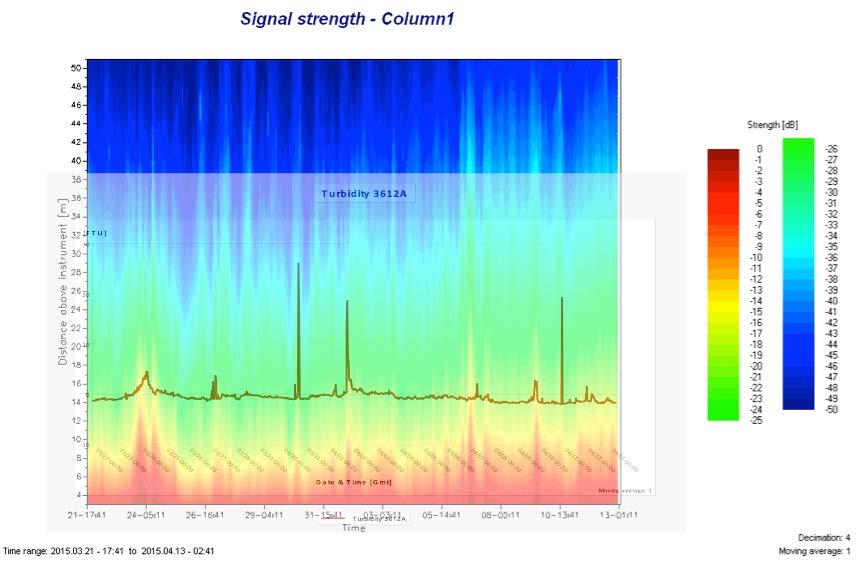 Comments: Signal strength (acoustic reflections) gradual increase, could be related to spring bloom