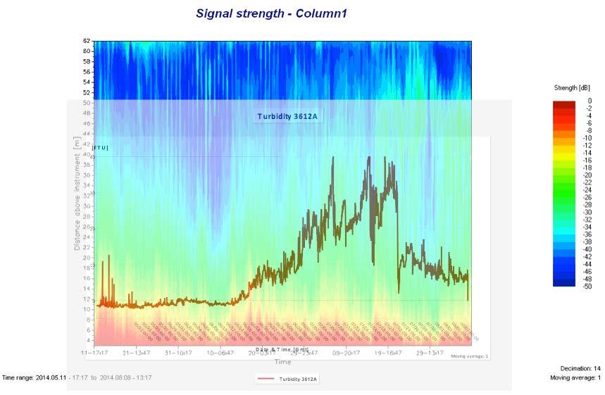 Average Currents and Noise Levels Comments: Skytteren, increase in both signal strength and