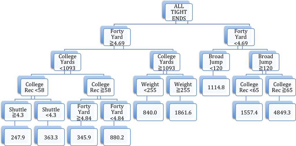 J. Mulholland and S.T. Jensen: Predicting the draft and career success of tight ends in the National Football League 389 Figure 4 Decision tree model of NFL career score. NFL Career Score per Game.