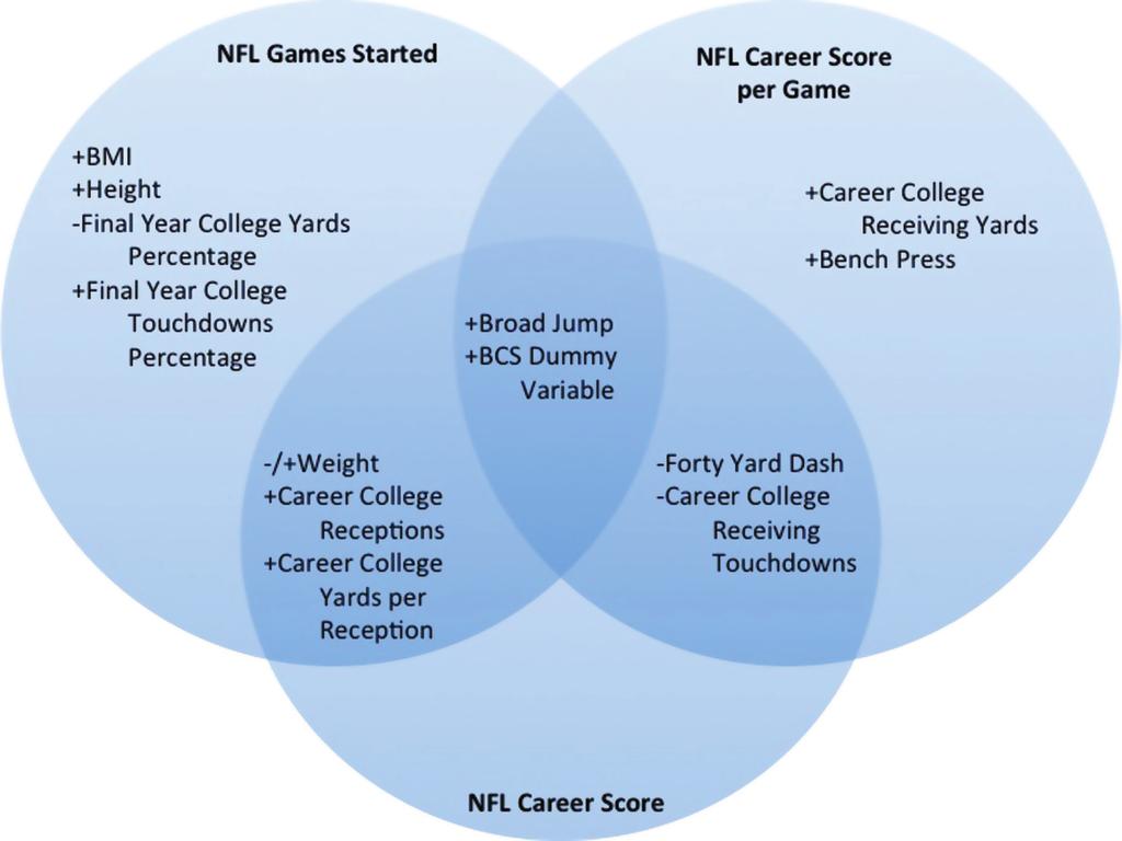 It is clear from Figure 6 that the best predictors of NFL performance are a mix of size, combine and college variables beyond just the Broad Jump measure and the BCS indicator.