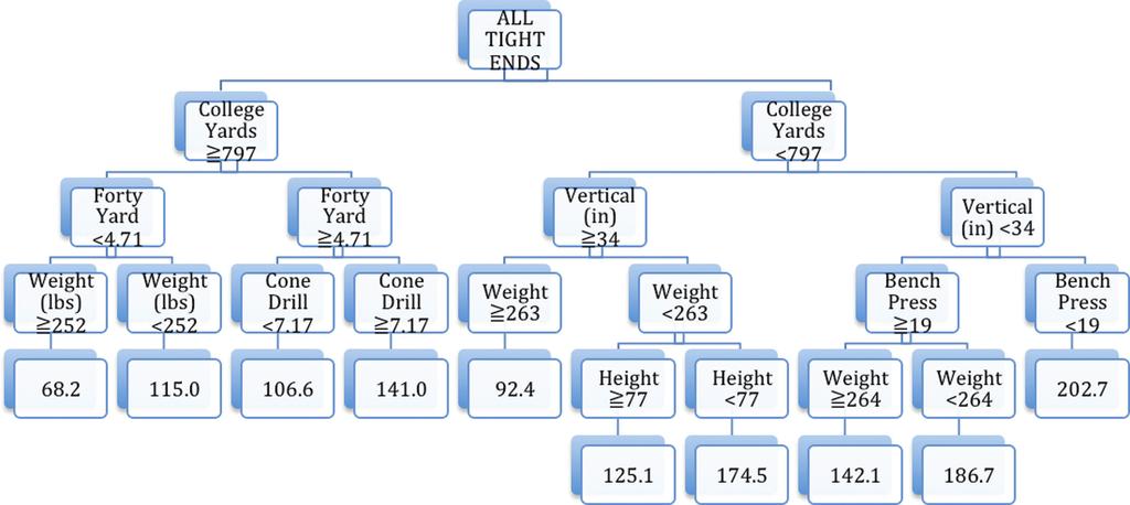 J. Mulholland and S.T. Jensen: Predicting the draft and career success of tight ends in the National Football League 385 Figure 2 Decision tree model of NFL draft order.