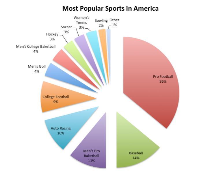 Most Popular Sports in America