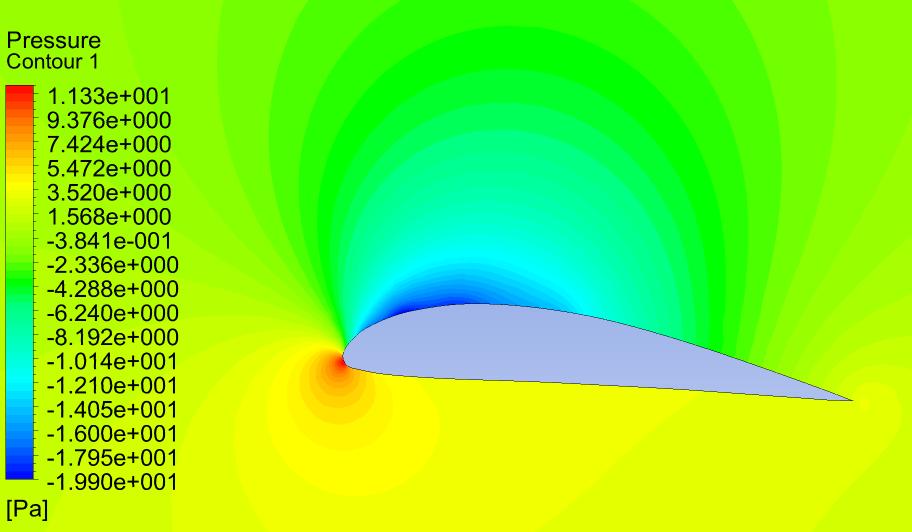 Distribution of Pressure Coefficient The distribution of pressure coefficient of GOE 387 airfoil under different angles of attack is shown in the
