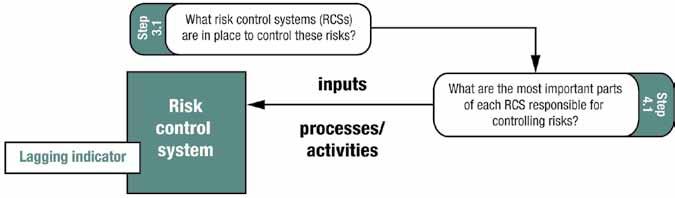 Health ad Safety Step 4: Idetify critical elemets of each risk cotrol system Idetify elemets of each risk cotrol system that are vital to deliver the outcome.