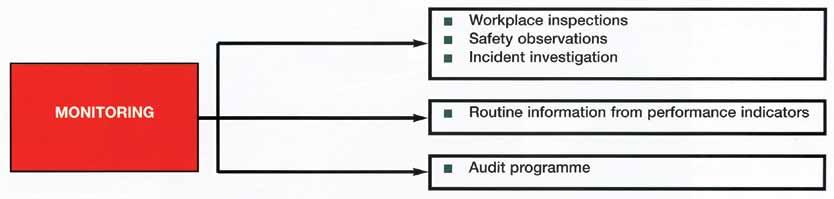 Health ad Safety to bear i mid that a audit programme may be desiged to address differet issues whe compared to the iformatio gaied from performace idicators. Ideally, each will iform the other.
