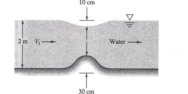 #12 If the approach velocity is not too high, a hump in the bottom of a water channel causes a dip Δh in the water level, which can serve as a flow measurement.