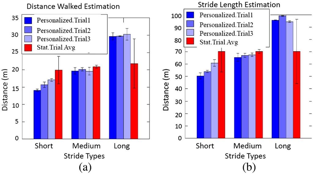 Ahn and Han Human-centric Computing and Information Sciences 2012, 2:18 Page 19 of 23 Figure 10 Personalized and static-based estimation methods are compared for individual stride and overall