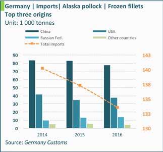 Demand for Alaska pollock fillets in the United States of America is firm, while demand in Europe is weak. Surimi demand in Europe may be a little stronger.