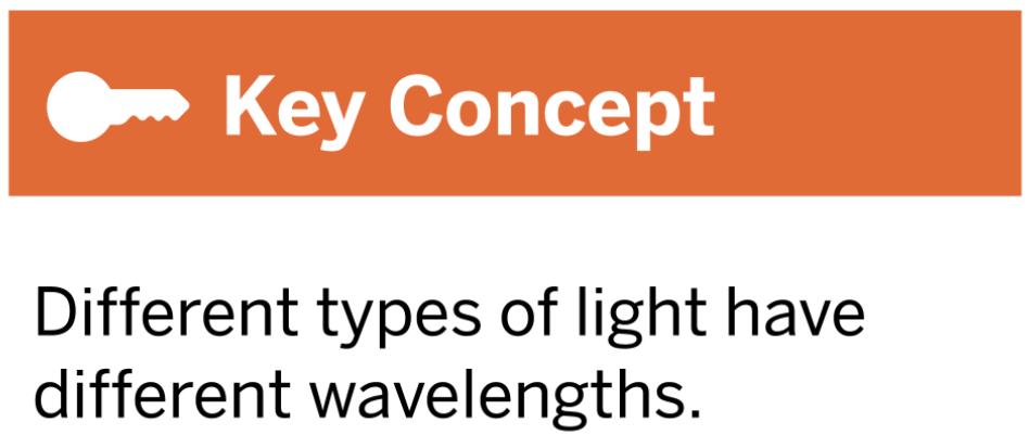LW: 2.3.4 REFLECTING ON WAVE PROPERTIES We have been investigating properties of waves so that we can answer the Investigation Question, What makes types of light different?