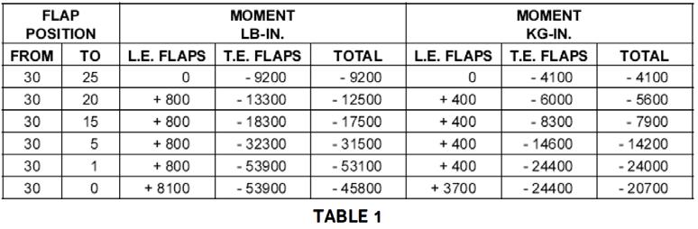 FLAPS RETRACTION MOMENT The following table provides airplane moment changes caused by the retraction of the leading edge (L.E.) and the trailing edge (T.E.) flaps.