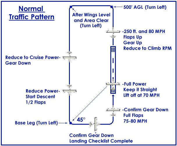 Seabee Initial Checkout Guide Approach With the descent far behind us, we can begin the approach. An approach should be planned just as we planned the descent and at about the same time!