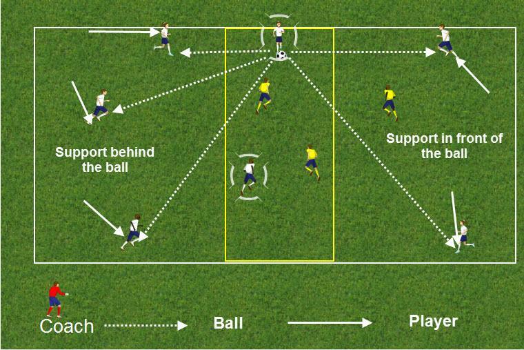 3. SUPPORT OPTIONS AROUND THE BALL As the ball is passed, the support around the ball will change. The player on the ball should always have support behind and in front of the ball.