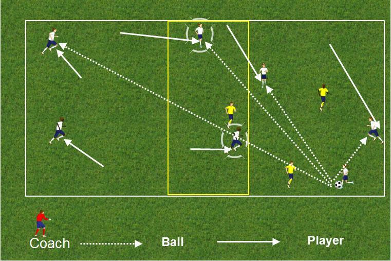 SUPPORT AS THE BALL MOVES As the ball is passed, support players will need to move early to support the player on the ball, both behind and in front of the ball.
