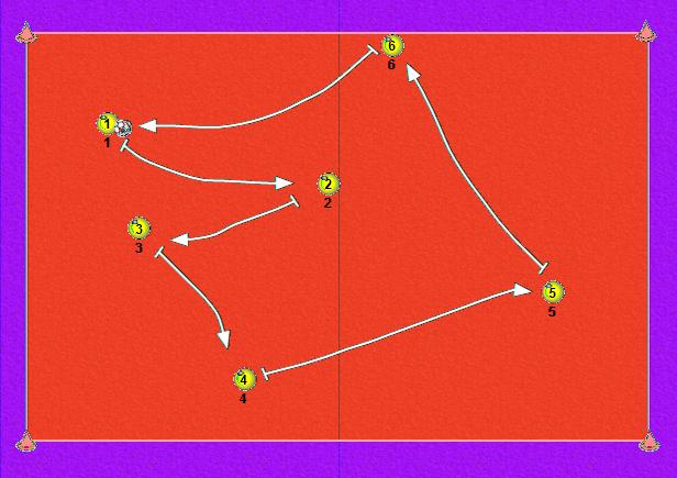 PASSING BY NUMBERS The coach organizes players into a defined area and gives each player a number beginning with #1 All players begin by jogging around the area, with the ball being passed from