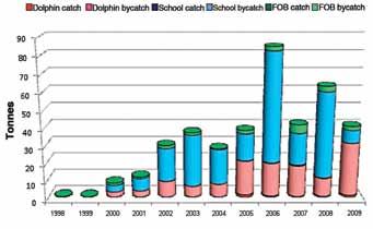 162 Bycatch and non-tuna catch in the tropical tuna purse seine fisheries of the world Figure 119 Catch and bycatch of devil rays by set type in the Eastern Pacific Ocean, 1998 2009 separation is