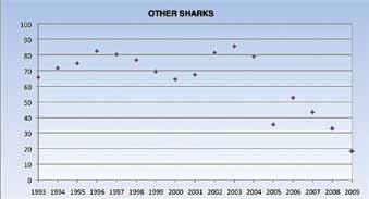 Shark and rays 139 However, the silky shark is also the most frequent and abundant shark species in purse seine captures in all oceans, followed at a considerable distance by the oceanic whitetip
