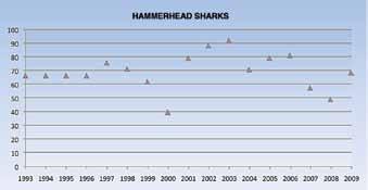 These two usually account for more than 90 percent of the shark captures (Amandè et al., 2008a).