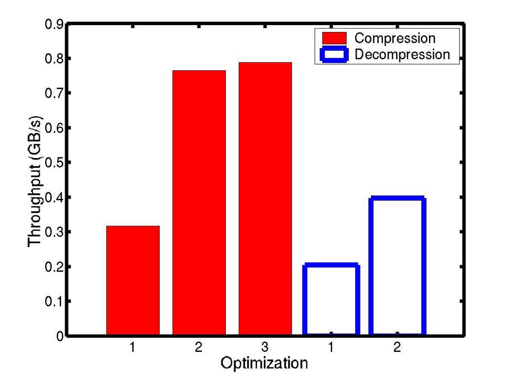 of data to decompress. In the parallel implementation, each SPE independently compresses and decompresses blocks of data. The blocks are assigned to SPEs in cyclic manner.