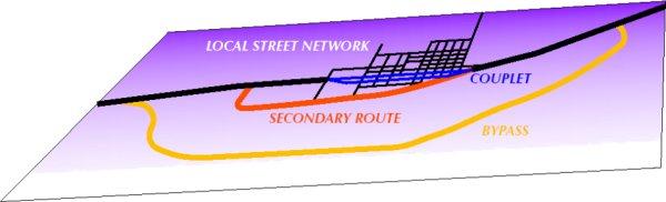 Circulation Network Planning: Alternate Routes Description The transportation system for a corridor or rural center includes more than just the main highway.
