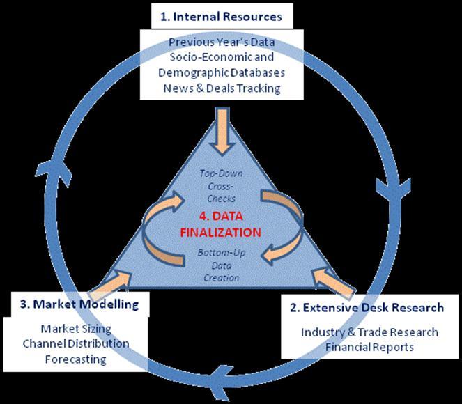 4. Data finalization: the final stage of the process is the true triangulation of all the previous inputs.