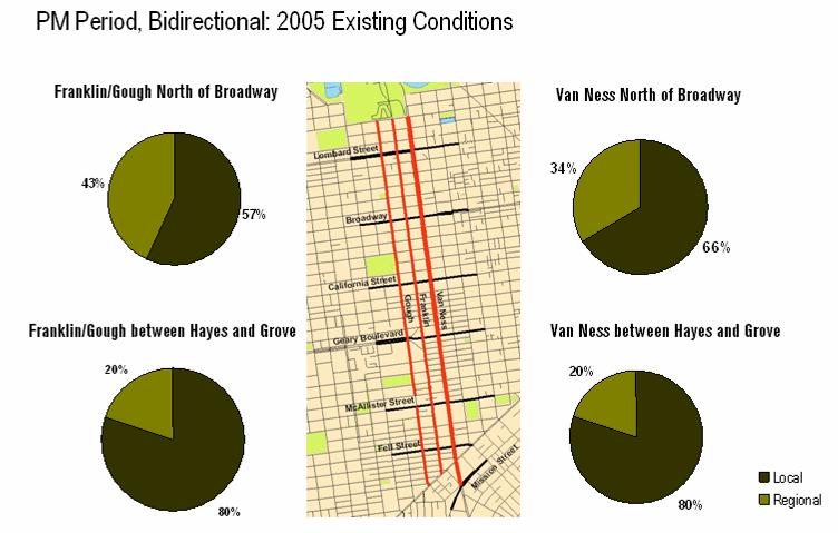 Van Ness Avenue BRT EIR/EIS 31 Figure 16. Regional vs. Local Trips on the Van Ness Corridor 3.4.