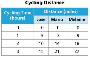 Additional Practice Jose, Mario, Melanie, Mike, and Alicia are on a weeklong cycling trip. The table below gives the distance Jose, Mario, and Melanie travel for the first 3 hours.