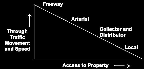 Road hierarchy in the automobile oriented approach Connected like tree branches; small