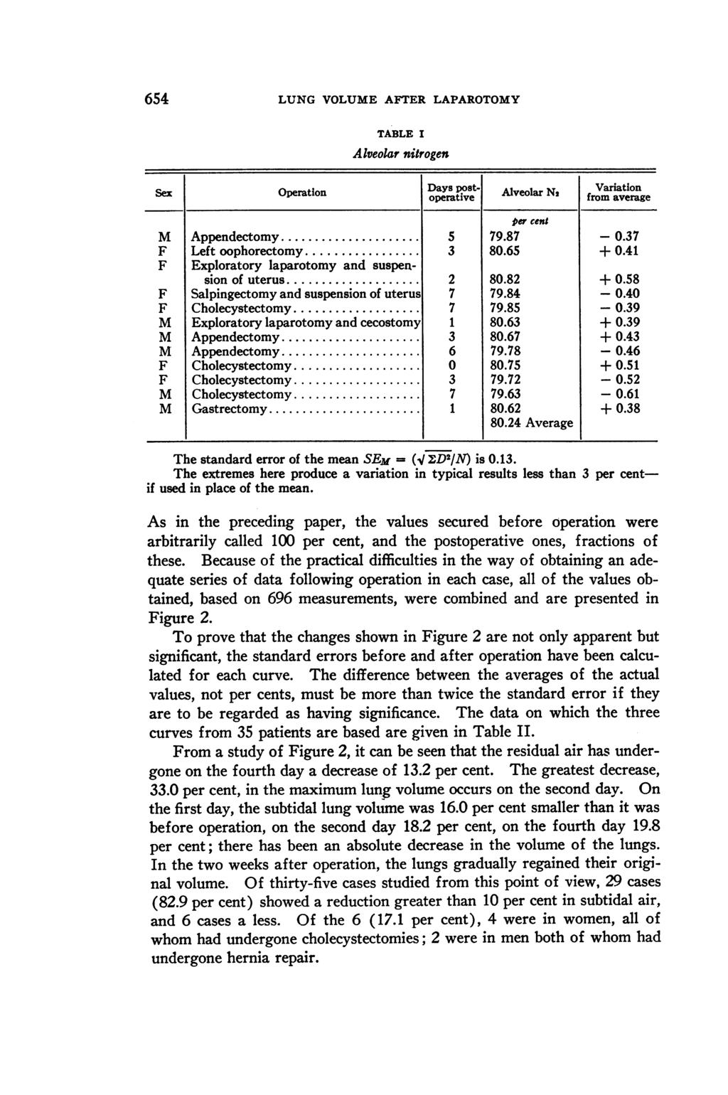 654 LUNG VOLUME AFTER LAPAROTOMY TABLE I Alveolar nitrogen Sex Operation Days post- Alveolar Ni fariatiom per cent M Appendectomy.5 79.87-0.37 F Left oophorectomy.3 80.65 + 0.