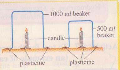To show that oxygen is needed for combustion Observation : The candle inside the gas jar goes out after a short while.