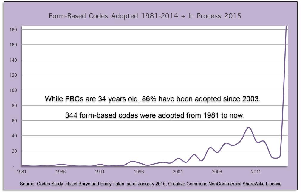 Policy Bright Spot: Form-Based Codes