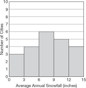 13. Average Annual Snowfall in Select U.S. Cities Chapter 10 Organize the data set into a frequency marginal distribution table. 16.