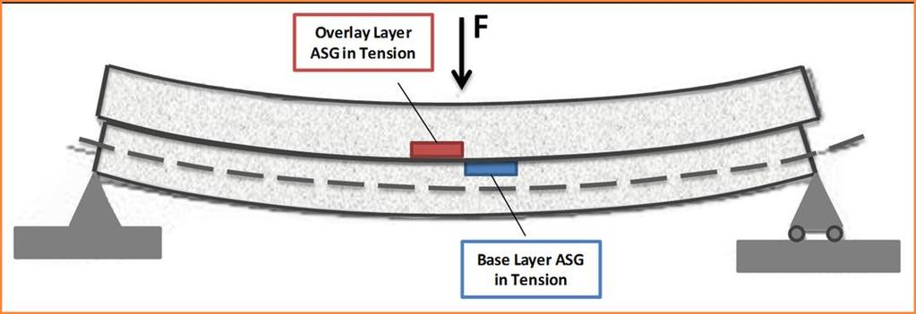 By placing asphalt strain gages in the bottom of the overlay and the top of the base layers of an airport pavement subjected to high shear forces, discrepancies between the readings of the ASG pairs
