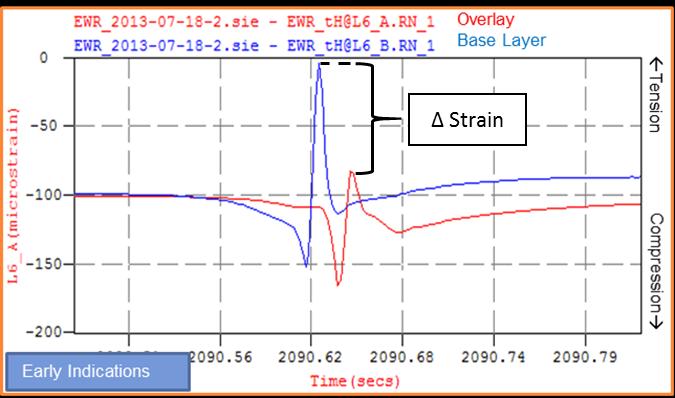 As delamination begins to occur, the difference in the strain gage responses within the ASG pair at that location begins to increase, as shown in Figure 65.